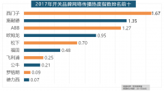  盼盼木门、圣象、美心木门、王力、华鹤 